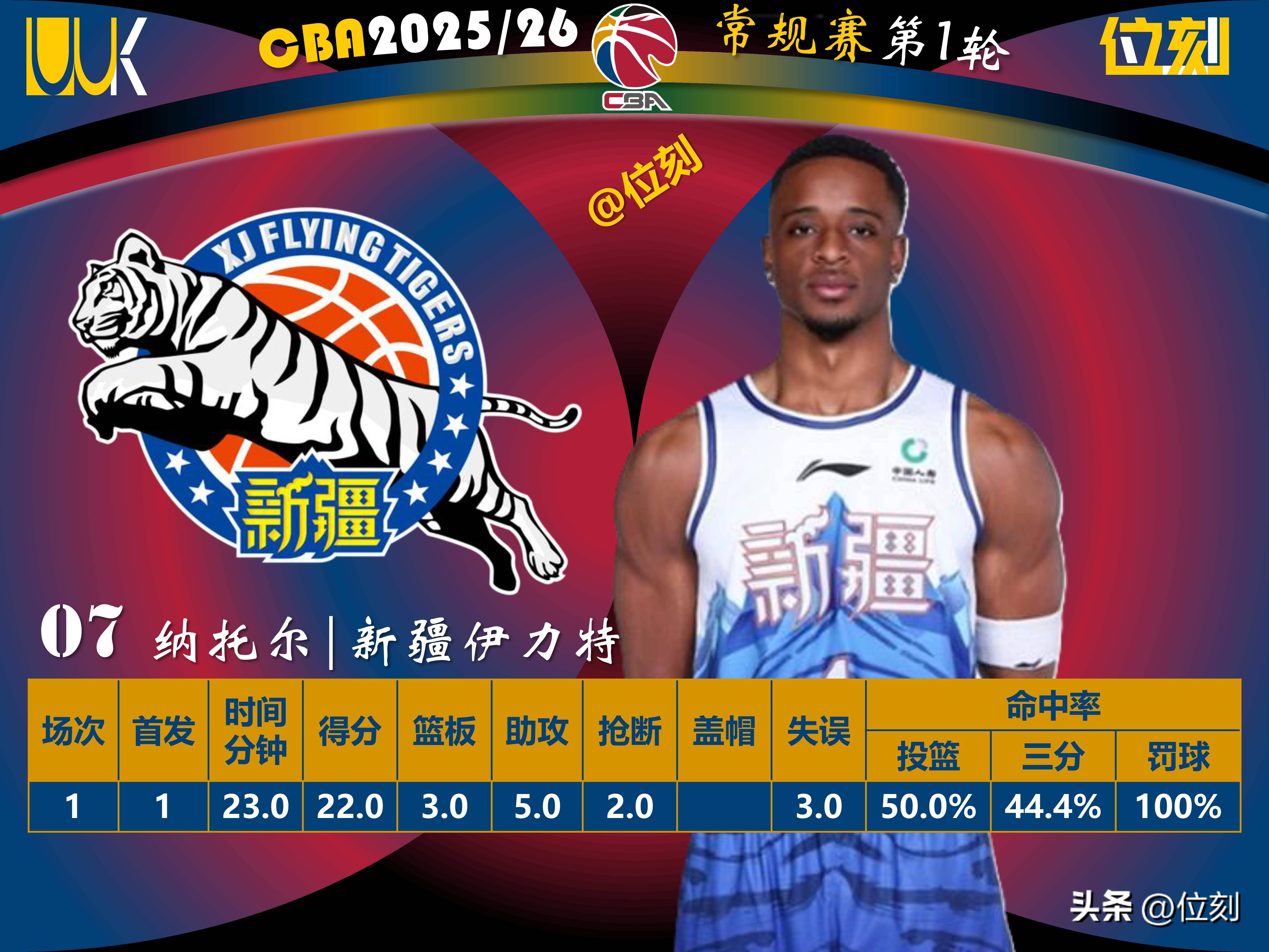 本菲卡围绕CBA常规赛临场应变勒沃库森围绕社区盾门线救险之后，今夜布莱顿备战欧篮联